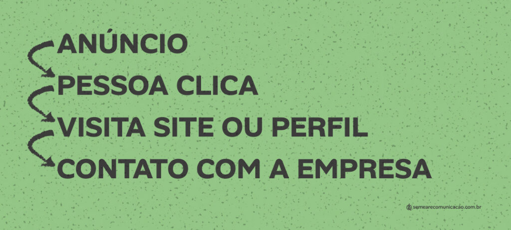 Anúncios ampliam a estratégia. Eles não substituem o marketing.