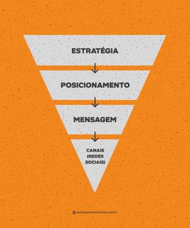 Redes sociais funcionam melhor quando fazem parte de uma estratégia.