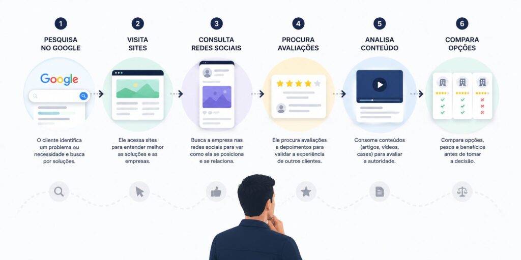 Jornada de compra mostrando pesquisa, comparação e validação antes do contato comercial.