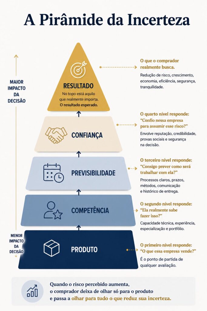 Pirâmide da Incerteza mostrando como compradores deixam de avaliar apenas o produto e passam a buscar competência, previsibilidade, confiança e resultado.