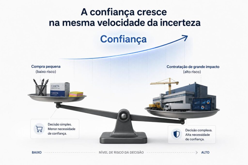 Ilustração mostrando que decisões empresariais de maior impacto aumentam naturalmente a necessidade de confiança antes da contratação.