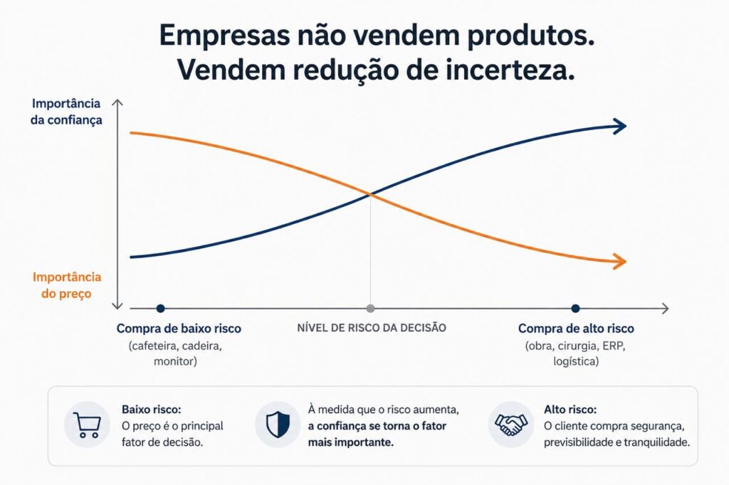 Gráfico ilustrando que, à medida que o risco da decisão aumenta, a confiança se torna mais importante do que o preço.