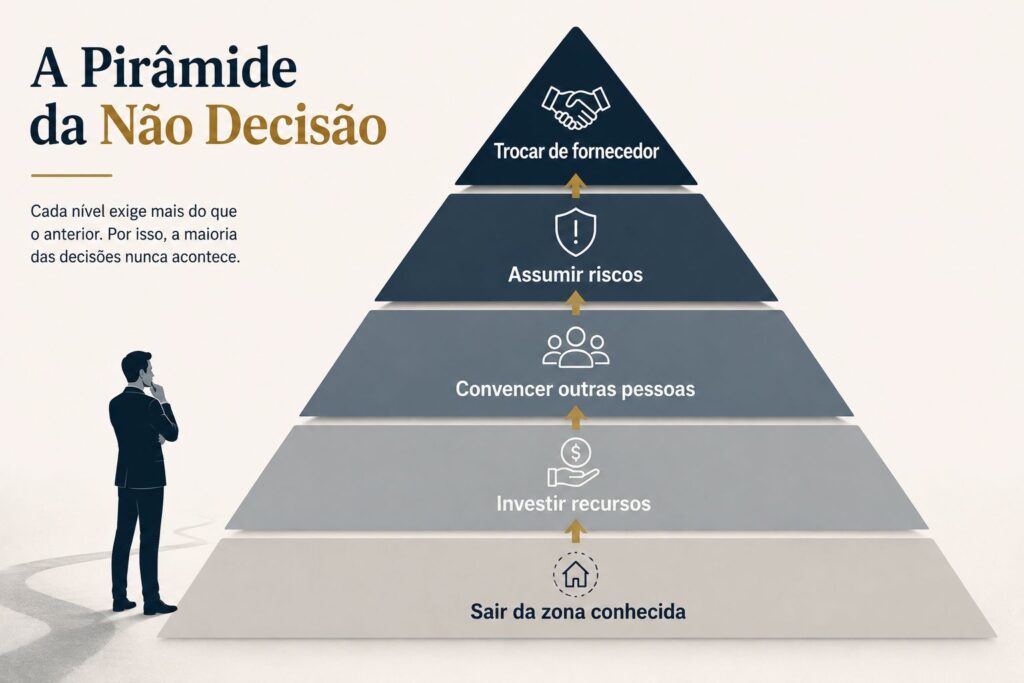 Pirâmide mostrando os obstáculos psicológicos que fazem empresas adiarem decisões importantes.