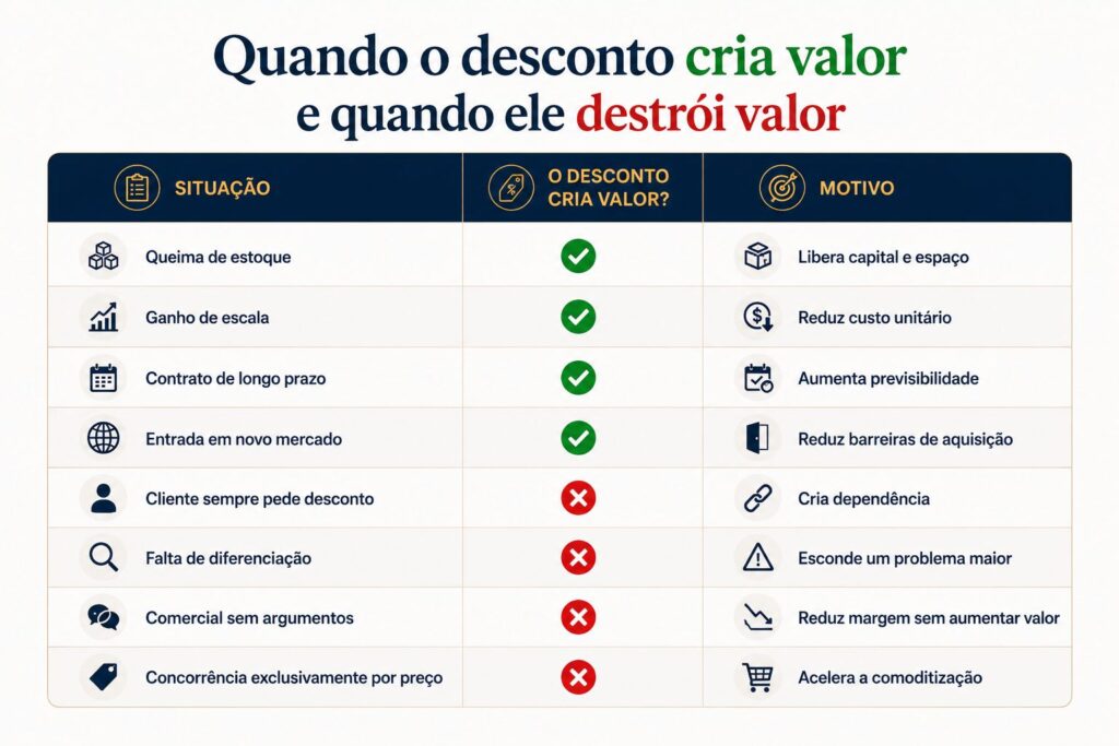 Gráfico ilustrando como reduções de preço podem exigir aumentos significativos de volume para manter a mesma lucratividade.