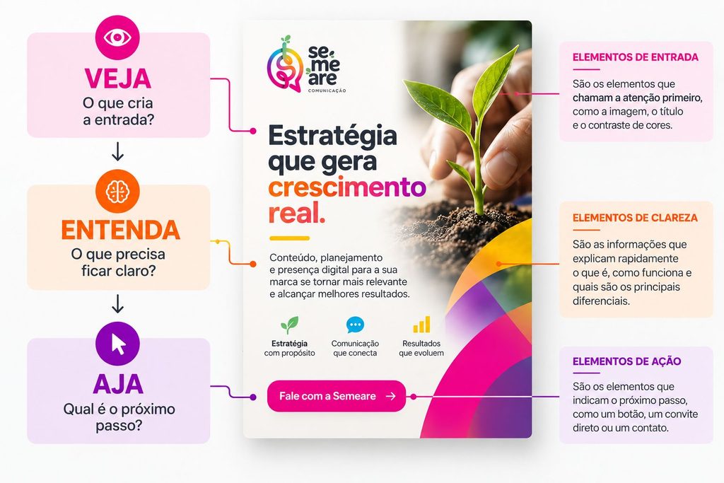 Framework Veja, Entenda e Aja aplicado à hierarquia visual de uma peça