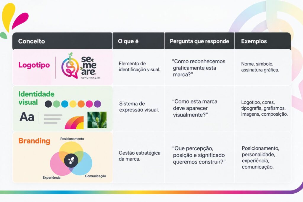 Diagrama mostrando a relação entre branding, identidade visual e logotipo.