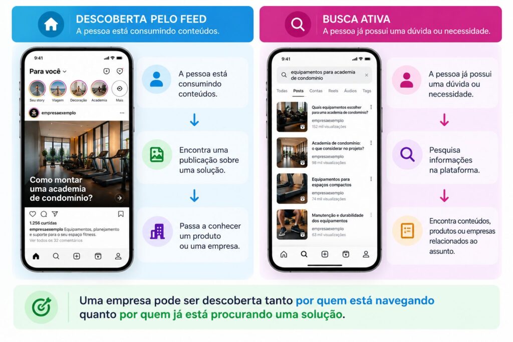 Comparação entre a descoberta de uma empresa por conteúdos recomendados no feed e a descoberta por uma pesquisa ativa nas redes sociais.