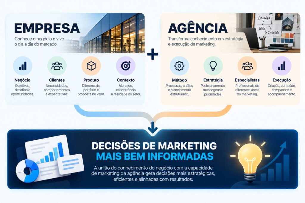 Diagrama mostrando como conhecimento do negócio e capacidade de marketing da agência se complementam