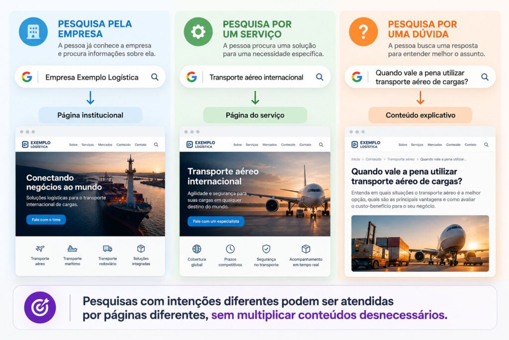 Comparação entre uma pesquisa que apresenta diferentes resultados para consulta e uma pesquisa conversacional em que a inteligência artificial organiza informações e permite aprofundar perguntas.