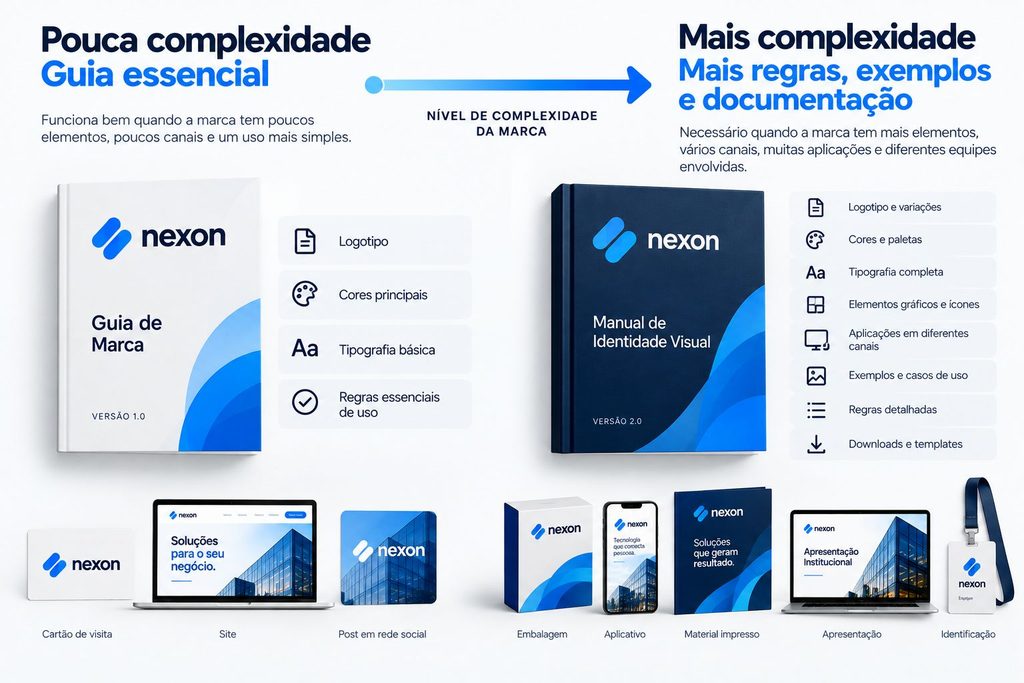 Escala simples mostrando que o nível de documentação cresce conforme aumenta a complexidade de uso da marca