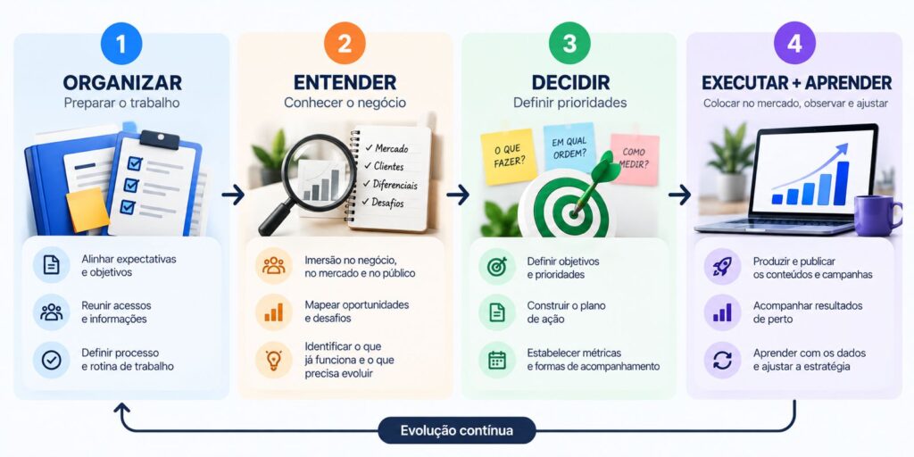 Fluxo mostrando as quatro etapas entre contratar uma agência de marketing e o trabalho começar a ganhar ritmo.